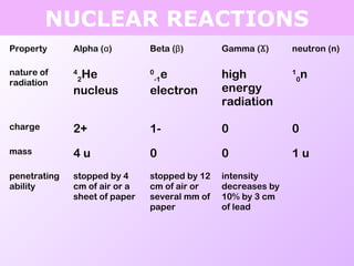 NUCLEAR REACTIONS
Property Alpha (α) Beta (β) Gamma (Ϫ) neutron (n)
nature of
radiation
4
2
He
nucleus
0
-1
e
electron
high
energy
radiation
1
0
n
charge 2+ 1- 0 0
mass 4 u 0 0 1 u
penetrating
ability
stopped by 4
cm of air or a
sheet of paper
stopped by 12
cm of air or
several mm of
paper
intensity
decreases by
10% by 3 cm
of lead
 