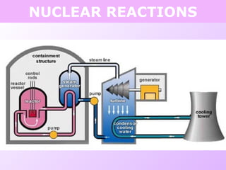 NUCLEAR REACTIONS
 