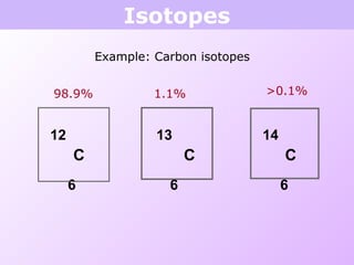 Isotopes
Example: Carbon isotopes
12 13 14
C C C
6 6 6
98.9% 1.1% >0.1%
 