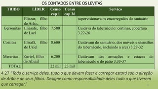 23
OS CONTADOS ENTRE OS LEVITAS
TRIBO LÍDER Censo
cap 1
Censo
cap 26
Serviço
Eliazar, filho
de Arão,.
supervisionava os encarregados do santuário
Gersonitas Eliasafe, filho
de Lael
7.500 Cuidava do tabernáculo: cortinas, cobertura
3.22-26
Coatitas Elisafã, filho
de Uziel
8.600 Cuidavam do santuário, dos móveis e utensílios
do tabernáculo, incluindo a arca) 3.27-32
Meraritas Zuriel, filho
de Abiail
6.200 Cuidavam das armações e estacas do
tabernáculo e do pátio 3.33-37
TOTAL 22 mil 23 mil
4.27 “Todo o serviço deles, tudo o que devem fazer e carregar estará sob a direção
de Arão e de seus filhos. Designe como responsabilidade deles tudo o que tiverem
que carregar.”
 