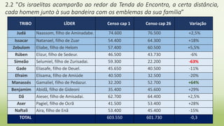 6
2.2 "Os israelitas acamparão ao redor da Tenda do Encontro, a certa distância,
cada homem junto à sua bandeira com os emblemas da sua família”
TRIBO LÍDER Censo cap 1 Censo cap 26 Variação
Judá Naassom, filho de Aminadabe. 74.600 76.500 +2,5%
Issacar Natanael, filho de Zuar 54.400 64.300 +18%
Zebulom Eliabe, filho de Helom 57.400 60.500 +5,5%
Rúben Elizur, filho de Sedeur. 46.500 43.730 -6%
Simeão Selumiel, filho de Zurisadai. 59.300 22.200 -63%
Gade Eliasafe, filho de Deuel. 45.650 40.500 -11%
Efraim Elisama, filho de Amiúde 40.500 32.500 -20%
Manassés Gamaliel, filho de Pedazur. 32.200 52.700 +64%
Benjamim Abidã, filho de Gideoni 35.400 45.600 +29%
Dã Aieser, filho de Amisadai. 62.700 64.400 +2,5%
Aser Pagiel, filho de Ocrã 41.500 53.400 +28%
Naftali Aira, filho de Enã 53.400 45.400 -15%
TOTAL 603.550 601.730 -0,3
 