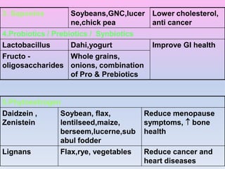 3. Saponins Soybeans,GNC,lucer
ne,chick pea
Lower cholesterol,
anti cancer
4.Probiotics / Prebiotics / Synbiotics
Lactobacillus Dahi,yogurt Improve GI health
Fructo -
oligosaccharides
Whole grains,
onions, combination
of Pro & Prebiotics
5.Phytoestrogen
Daidzein ,
Zenistein
Soybean, flax,
lentilseed,maize,
berseem,lucerne,sub
abul fodder
Reduce menopause
symptoms,  bone
health
Lignans Flax,rye, vegetables Reduce cancer and
heart diseases
 