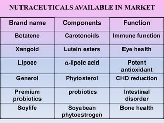 Brand name Components Function
Betatene Carotenoids Immune function
Xangold Lutein esters Eye health
Lipoec -lipoic acid Potent
antioxidant
Generol Phytosterol CHD reduction
Premium
probiotics
probiotics Intestinal
disorder
Soylife Soyabean
phytoestrogen
Bone health
NUTRACEUTICALS AVAILABLE IN MARKET
 