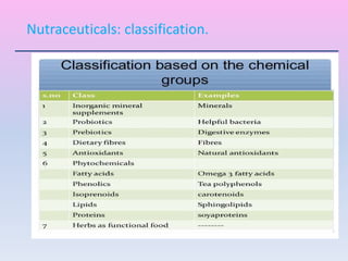 Nutraceuticals: classification.
 