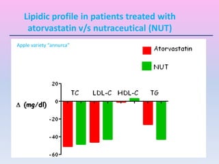 Lipidic profile in patients treated with
atorvastatin v/s nutraceutical (NUT)
Apple variety “annurca”
 