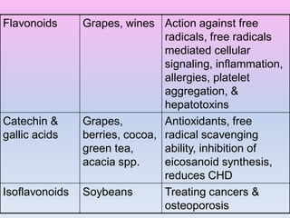 Flavonoids Grapes, wines Action against free
radicals, free radicals
mediated cellular
signaling, inflammation,
allergies, platelet
aggregation, &
hepatotoxins
Catechin &
gallic acids
Grapes,
berries, cocoa,
green tea,
acacia spp.
Antioxidants, free
radical scavenging
ability, inhibition of
eicosanoid synthesis,
reduces CHD
Isoflavonoids Soybeans Treating cancers &
osteoporosis
 