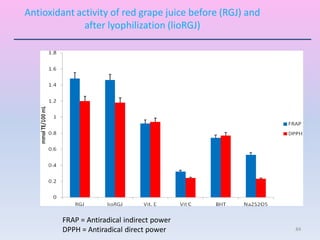 84
Antioxidant activity of red grape juice before (RGJ) and
after lyophilization (lioRGJ)
FRAP = Antiradical indirect power
DPPH = Antiradical direct power
 