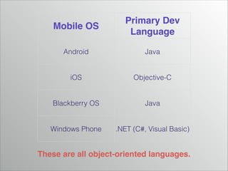 Mobile OS

Primary Dev
Language

Android

Java

iOS

Objective-C

Blackberry OS

Java

Windows Phone

.NET (C#, Visual Basic)

These are all object-oriented languages.

 