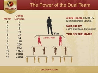  Developed a team of 500,000 members in Direct Sales.Mr. Chua has created and developed the secret formula to the World’s BEST TASTINGGourmet Healthier Coffee!