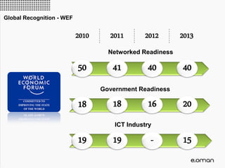 Global Recognition - WEF
41 40 40
Networked Readiness
2010 2011 2012 2013
50
18 16 20
Government Readiness
18
19 - 15
ICT Industry
19
 