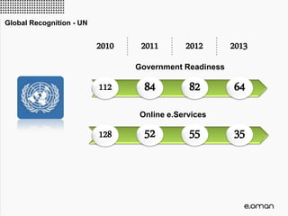Global Recognition - UN
84 82 64
Government Readiness
2010 2011 2012 2013
112
52 55 35
Online e.Services
128
 