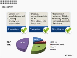 • Omanis have
knowledge and skill
• Creating
employment
opportunities
Omanization
• Effective,
competitive private
sector
• Plays a bigger role
in economy
Privatization
• Economy not
reliant on Oil & Gas
• Driven by Industry,
services & domestic
investment
Diversification
19.0%
5.1%
29.0%
46.9% Oil & Gas
Agriculture & Fishing
Industry
Services
GDP
2020
Vision 2020
 