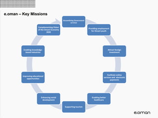 e.oman – Key Missions
Streamlining Government
services
Providing employment
for Omani youth
Attract foreign
investment
Facilitate online
services and electronic
payments
Enabling better
healthcare
Supporting tourism
Enhancing social
development
Improving educational
opportunities
Enabling knowledge-
based industries
Complementing Vision
of the Omani Economy
2020
 