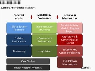 Digital Society
Readiness
e-Government
Architecture
IT & Telecom
Infrastructure
Applications &
Communities of
Interest
Service Delivery
Model – Flagship
Project
Resourcing
Security, PKI,
Continuity Planning
e-Legislation
Enabling
Environment
Implementation
Structures
Implementation Roadmap
Case Studies
Society &
Industry
Standards &
Governance
e-Service &
Infrastructure+ +
e.oman: All Inclusive Strategy
 