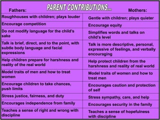 Roughhouses with children; plays louder
Encourage competition
Do not modify language for the child’s
sake
Talk is brief, direct, and to the point, with
subtle body language and facial
expressions
Help children prepare for harshness and
reality of the real world
Model traits of men and how to treat
women
Encourage children to take chances,
push limits
Stress justice, fairness, and duty
Encourages independence from family
Teaches a sense of right and wrong with
discipline
Gentle with children; plays quieter
Encourage equity
Simplifies words and talks on
child’s level
Talk is more descriptive, personal,
expressive of feelings, and verbally
encouraging
Help protect children from the
harshness and reality of real world
Model traits of women and how to
treat men
Encourages caution and protection
of self
Stress sympathy, care, and help
Encourages security in the family
Teaches a sense of hopefulness
with discipline
Fathers: Mothers:
 