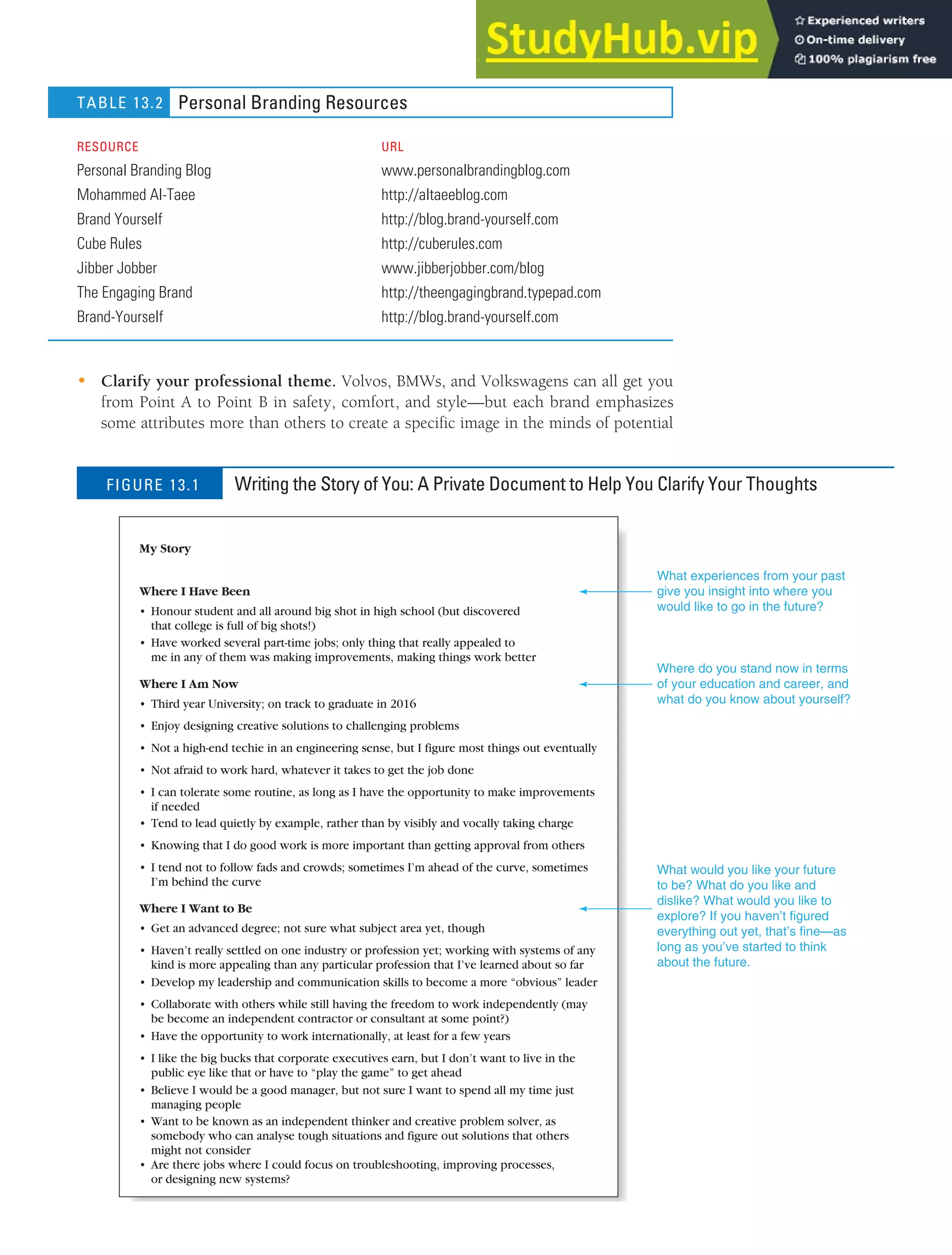 CHAPTER 13: BUILDING CAREERS AND WRITING RÉSUMÉS [341]
• Clarify your professional theme. Volvos, BMWs, and Volkswagens can all get you
from Point A to Point B in safety, comfort, and style—but each brand emphasizes
some attributes more than others to create a specific image in the minds of potential
My Story
Where I Have Been
• Honour student and all around big shot in high school (but discovered
that college is full of big shots!)
• Have worked several part-time jobs; only thing that really appealed to
me in any of them was making improvements, making things work better
Where I Am Now
• Third year University; on track to graduate in 2016
• Enjoy designing creative solutions to challenging problems
• Not a high-end techie in an engineering sense, but I figure most things out eventually
• Not afraid to work hard, whatever it takes to get the job done
• I can tolerate some routine, as long as I have the opportunity to make improvements
if needed
• Tend to lead quietly by example, rather than by visibly and vocally taking charge
• Knowing that I do good work is more important than getting approval from others
• I tend not to follow fads and crowds; sometimes I’m ahead of the curve, sometimes
I’m behind the curve
Where I Want to Be
• Get an advanced degree; not sure what subject area yet, though
• Haven’t really settled on one industry or profession yet; working with systems of any
kind is more appealing than any particular profession that I’ve learned about so far
• Develop my leadership and communication skills to become a more “obvious” leader
• Collaborate with others while still having the freedom to work independently (may
be become an independent contractor or consultant at some point?)
• Have the opportunity to work internationally, at least for a few years
• I like the big bucks that corporate executives earn, but I don’t want to live in the
public eye like that or have to “play the game” to get ahead
• Believe I would be a good manager, but not sure I want to spend all my time just
managing people
• Want to be known as an independent thinker and creative problem solver, as
somebody who can analyse tough situations and figure out solutions that others
might not consider
• Are there jobs where I could focus on troubleshooting, improving processes,
or designing new systems?
What experiences from your past
give you insight into where you
would like to go in the future?
Where do you stand now in terms
of your education and career, and
what do you know about yourself?
What would you like your future
to be? What do you like and
dislike? What would you like to
explore? If you haven’t figured
everything out yet, that’s fine—as
long as you’ve started to think
about the future.
FIGURE 13.1 Writing the Story of You: A Private Document to Help You Clarify Your Thoughts
TABLE 13.2 Personal Branding Resources
RESOURCE URL
Personal Branding Blog www.personalbrandingblog.com
Mohammed AI-Taee http://altaeeblog.com
Brand Yourself http://blog.brand-yourself.com
Cube Rules http://cuberules.com
Jibber Jobber www.jibberjobber.com/blog
The Engaging Brand http://theengagingbrand.typepad.com
Brand-Yourself http://blog.brand-yourself.com
 