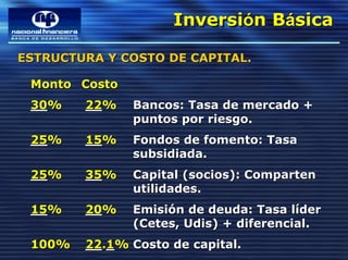 Inversión Básica
                     Inversión Básica
ESTRUCTURA Y COSTO DE CAPITAL.

 Monto Costo
 __%
 30%    __%
        22%    Bancos: Tasa de mercado +
               puntos por riesgo.
 25%
 __%    15%
        __%    Fondos de fomento: Tasa
               subsidiada.
 25%
 __%    35%
        __%    Capital (socios): Comparten
               utilidades.
 15%
 __%    20%
        __%    Emisión de deuda: Tasa líder
               (Cetes, Udis) + diferencial.
 100%   22.1%
        __._% Costo de capital.
 