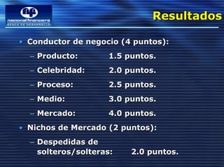 Resultados
                              Resultados

• Conductor de negocio (4 puntos):
  – Producto:       1.5 puntos.
  – Celebridad:     2.0 puntos.
  – Proceso:        2.5 puntos.
  – Medio:          3.0 puntos.
  – Mercado:        4.0 puntos.
• Nichos de Mercado (2 puntos):
  – Despedidas de
    solteros/solteras:   2.0 puntos.
 