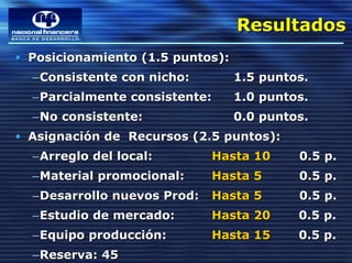 Resultados
                                  Resultados
• Posicionamiento (1.5 puntos):
  – Consistente con nicho:        1.5 puntos.
  – Parcialmente consistente:     1.0 puntos.
  – No consistente:               0.0 puntos.
• Asignación de Recursos (2.5 puntos):
  – Arreglo del local:        Hasta 10     0.5 p.
  – Material promocional:     Hasta 5      0.5 p.
  – Desarrollo nuevos Prod:   Hasta 5      0.5 p.
  – Estudio de mercado:       Hasta 20     0.5 p.
  – Equipo producción:        Hasta 15     0.5 p.
  – Reserva: 45
 