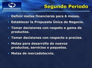 Segundo Periodo
                    Segundo Periodo
• Definir metas financieras para 6 meses.
• Establecer la Propuesta Única de Negocio.
• Tomar decisiones con respeto a gama de
  productos.
• Tomar decisiones con respecto a precios.
• Metas para desarrollo de nuevos
  productos, servicios o paquetes.
• Metas de mercadotecnia.
 