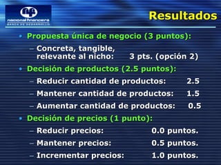 Resultados
                               Resultados
• Propuesta única de negocio (3 puntos):
  – Concreta, tangible,
    relevante al nicho:    3 pts. (opción 2)
• Decisión de productos (2.5 puntos):
  – Reducir cantidad de productos:      2.5
  – Mantener cantidad de productos:     1.5
  – Aumentar cantidad de productos:      0.5
• Decisión de precios (1 punto):
  – Reducir precios:            0.0 puntos.
  – Mantener precios:           0.5 puntos.
  – Incrementar precios:        1.0 puntos.
 