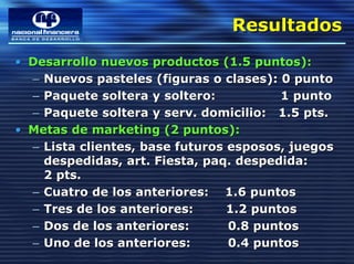 Resultados
                                Resultados
• Desarrollo nuevos productos (1.5 puntos):
  – Nuevos pasteles (figuras o clases): 0 punto
  – Paquete soltera y soltero:           1 punto
  – Paquete soltera y serv. domicilio: 1.5 pts.
• Metas de marketing (2 puntos):
  – Lista clientes, base futuros esposos, juegos
    despedidas, art. Fiesta, paq. despedida:
    2 pts.
  – Cuatro de los anteriores: 1.6 puntos
  – Tres de los anteriores:      1.2 puntos
  – Dos de los anteriores:       0.8 puntos
  – Uno de los anteriores:       0.4 puntos
 