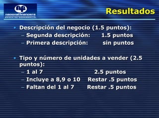Resultados
                              Resultados
• Descripción del negocio (1.5 puntos):
  – Segunda descripción:     1.5 puntos
  – Primera descripción:      sin puntos

• Tipo y número de unidades a vender (2.5
  puntos):
   – 1 al 7               2.5 puntos
   – Incluye a 8,9 o 10 Restar .5 puntos
   – Faltan del 1 al 7  Restar .5 puntos
 
