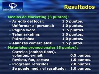 Resultados
                               Resultados
• Medios de Marketing (3 puntos):
  – Arreglo del local:        1.5 puntos.
  – Uniformar al personal:    1.0 puntos.
  – Página web:               1. 5 puntos.
  – Telemarketing:            1.0 puntos.
  – Patrocinios:              1.0 puntos.
  – Alianzas comerciales:     1.5 puntos.
• Materiales promocionales (3 puntos):
  – Carteles (ambos tipos),
    volantes, e-mail:              0.5 puntos.
  – Revista, fax, cartas:          1.5 puntos.
  – Programa referidos:            2.0 puntos.
  – Se puede medir el resultado: 1.0 puntos.
 