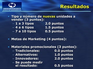 Resultados
                            Resultados
• Tipo y número de nuevas unidades a
  vender (3 puntos):
   – 1 a 3 tipos     2.0 puntos
   – 4 a 6 tipos     1.5 puntos
   – 7 a 10 tipos    0.5 puntos

• Metas de Marketing (4 puntos):

• Materiales promocionales (3 puntos):
  – Tradicionales:       0.0 puntos
  – Alternativos:        1.0 puntos
  – Innovadores:         2.0 puntos
  – Se puede medir
    el resultado:        0.5 puntos
 