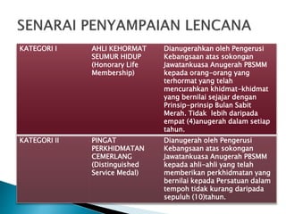 KATEGORI I AHLI KEHORMAT
SEUMUR HIDUP
(Honorary Life
Membership)
Dianugerahkan oleh Pengerusi
Kebangsaan atas sokongan
Jawatankuasa Anugerah PBSMM
kepada orang-orang yang
terhormat yang telah
mencurahkan khidmat-khidmat
yang bernilai sejajar dengan
Prinsip-prinsip Bulan Sabit
Merah. Tidak lebih daripada
empat (4)anugerah dalam setiap
tahun.
KATEGORI II PINGAT
PERKHIDMATAN
CEMERLANG
(Distinguished
Service Medal)
Dianugerah oleh Pengerusi
Kebangsaan atas sokongan
Jawatankuasa Anugerah PBSMM
kepada ahli-ahli yang telah
memberikan perkhidmatan yang
bernilai kepada Persatuan dalam
tempoh tidak kurang daripada
sepuluh (10)tahun.
 