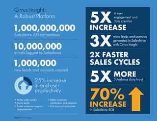 Cirrus Insight: 
A Robust Platform 
1,000,000,000 
Salesforce API transactions 
10,000,000 
emails logged to Salesforce 
1,000,000 
new leads and contacts created 
25% increase 
in end-user 
productivity 
• Faster sales cycles 
• More leads 
• Faster customer support 
response time 
• Better customer 
satisfaction and retention 
• No more cut and paste 
5Xin user 
INCREASE 
3X 
engagement and 
data creation 
more leads and contacts 
generated in Salesforce 
with Cirrus Insight 
2X FASTER 
SALES CYCLES 
5X 
70% 
MORE 
Salesforce data input 
INCREASE 
in Salesforce ROI 
Source: Cirrus Insight 13 
