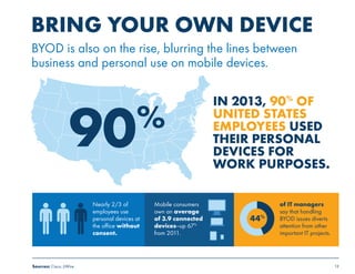 13 
BRING YOUR OWN DEVICE 
BYOD is also on the rise, blurring the lines between 
business and personal use on mobile devices. 
of IT managers 
say that handling 
BYOD issues diverts 
attention from other 
important IT projects. 
Nearly 2/3 of 
employees use 
personal devices at 
the office without 
consent. 
Mobile consumers 
own an average 
of 3.9 connected 
devices—up 67% 
from 2011. 
IN 2013, 90% OF 
UNITED STATES 
EMPLOYEES USED 
THEIR PERSONAL 
DEVICES FOR 
WORK PURPOSES. 
Sources: Cisco; JiWire 
44% 
90% 
