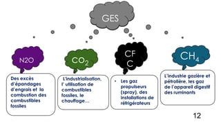 N2O
Des excès
d’épandages
d’engrais et la
combustion des
combustibles
fossiles
CH4
L’industrie gazière et
pétrolière, les gaz
de l’appareil digestif
des ruminants
co2
L'industrialisation,
l’ utilisation de
combustibles
fossiles, le
chauffage…
CF
C
• Les gaz
propulseurs
(spray), des
installations de
réfrigérateurs
GES
GES
GES
GES
12
 