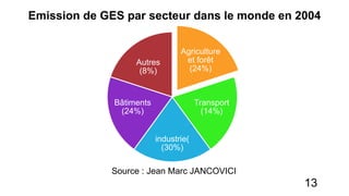 Agriculture
et forêt
(24%)
Transport
(14%)
industrie(
(30%)
Bâtiments
(24%)
Autres
(8%)
Source : Jean Marc JANCOVICI
Emission de GES par secteur dans le monde en 2004
13
 