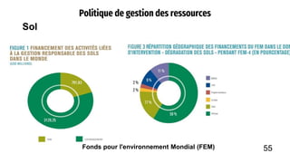 Politique de gestion des ressources
Sol
Fonds pour l'environnement Mondial (FEM) 55
 