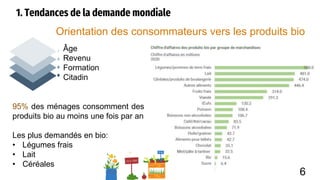 1. Tendances de la demande mondiale
Orientation des consommateurs vers les produits bio
Âge
Revenu
Formation
Citadin
95% des ménages consomment des
produits bio au moins une fois par an
Les plus demandés en bio:
• Légumes frais
• Lait
• Céréales
6
 