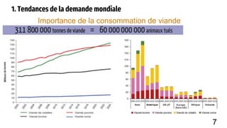 1. Tendances de la demande mondiale
Importance de la consommation de viande
7
 