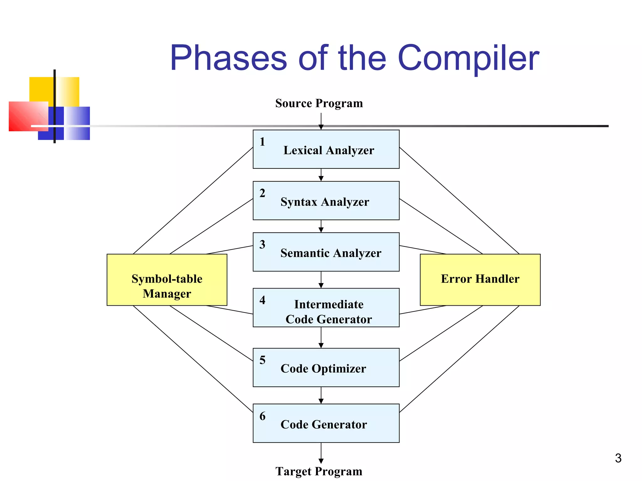 phases of a compiler | PPT | Programming Languages | Computing