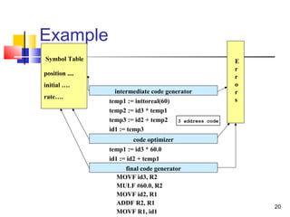 phases of a compiler | PPT | Programming Languages | Computing