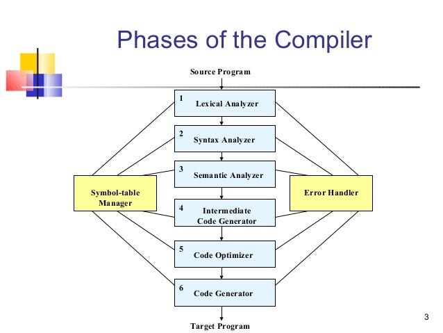 Phases Of A Compiler