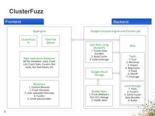 ClusterFuzz
8
BackendFrontend
Bots
Builder Bots
1. Trunk (Release (-
O2+-O1), Debug)
2. Stable, Beta
Sync Bots using
Glust...