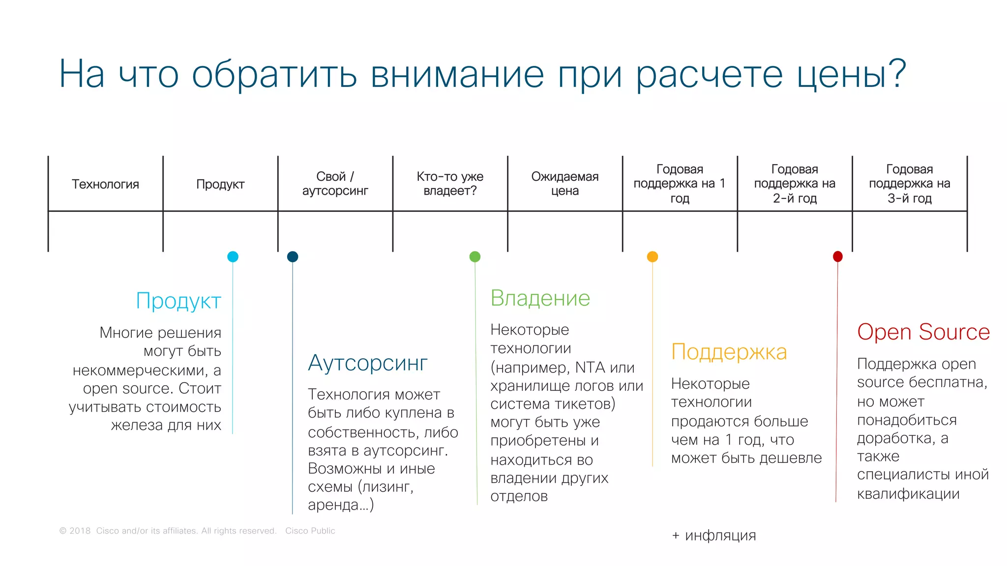 © 2018 Cisco and/or its affiliates. All rights reserved. Cisco Public
На что обратить внимание при расчете цены?
Технология Продукт
Свой /
аутсорсинг
Кто-то уже
владеет?
Ожидаемая
цена
Годовая
поддержка на 1
год
Годовая
поддержка на
2-й год
Годовая
поддержка на
3-й год
Продукт
Многие решения
могут быть
некоммерческими, а
open source. Стоит
учитывать стоимость
железа для них
Владение
Некоторые
технологии
(например, NTA или
хранилище логов или
система тикетов)
могут быть уже
приобретены и
находиться во
владении других
отделов
Аутсорсинг
Технология может
быть либо куплена в
собственность, либо
взята в аутсорсинг.
Возможны и иные
схемы (лизинг,
аренда…)
Поддержка
Некоторые
технологии
продаются больше
чем на 1 год, что
может быть дешевле
Open Source
Поддержка open
source бесплатна,
но может
понадобиться
доработка, а
также
специалисты иной
квалификации
+ инфляция
 