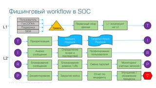 © 2018 Cisco and/or its affiliates. All rights reserved. Cisco Public
Фишинговый workflow в SOC
Пользователь
ГосСОПКА
Поддержка
SIEM
Приоритезация
Анализ
сообщения
Блокирование
сообщения
Документирование
Первичный сбор
данных
L1 эскалирует
на L2
Определение
scope и
последствий
Блокирование
домена / URL
Закрытие кейса
Профилирование
пользователя
Смена паролей
Отчет по
инциденту
Мониторинг
учетных записей
Улучшение /
обновление
процесса
Malware
Playbook
Targeted Attack
Playbook
Тревога
T
I
R
P
T
I
R
P
СТО
П
L1
L2
 