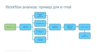 © 2018 Cisco and/or its affiliates. All rights reserved. Cisco Public
Workflow анализа: пример для e-mail
Проверяем e-mail
Извлекаем
индикаторы
Извлекаем IP-
адрес
отправителя
Извлекаем URL
Извлекаем хэш
аттача
Извлекаем
заголовок
Проверяем
индикаторы
Вредоносные
индикаторы
найдены?
Проверяем файл
Нет
Файл
вредоносный?
 