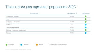 © 2018 Cisco and/or its affiliates. All rights reserved. Cisco Public
Технологии для администрирования SOC
Технология Стоимость, $ Важность
Управление тикетами 35.000
Wiki 0
Аналитика и отчетность 15.000
УПАТС 0
Защита коммуникаций 5.000
Система управления инцидентами 25.000
Шредер 1.000
Высокая Средняя Низкая * - зависит от стоящих задач
 
