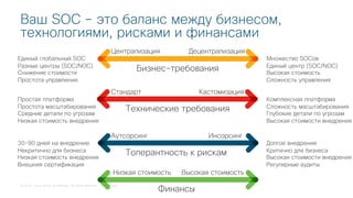 © 2018 Cisco and/or its affiliates. All rights reserved. Cisco Public
Ваш SOC – это баланс между бизнесом,
технологиями, рисками и финансами
Бизнес-требования
Централизация Децентрализация
Единый глобальный SOC
Разные центры (SOC/NOC)
Снижение стоимости
Простота управления
Множество SOCов
Единый центр (SOC/NOC)
Высокая стоимость
Сложность управления
Технические требования
Стандарт Кастомизация
Простая платформа
Простота масштабирования
Средние детали по угрозам
Низкая стоимость внедрения
Комплексная платформа
Сложность масштабирования
Глубокие детали по угрозам
Высокая стоимости внедрения
Толерантность к рискам
Аутсорсинг Инсорсинг
30-90 дней на внедрение
Некритично для бизнеса
Низкая стоимость внедрения
Внешняя сертификация
Долгое внедрение
Критично для бизнеса
Высокая стоимости внедрения
Регулярные аудиты
Финансы
Низкая стоимость Высокая стоимость
 