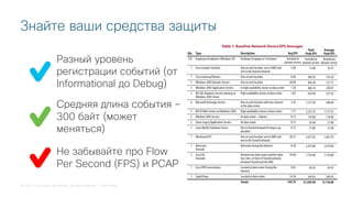 © 2018 Cisco and/or its affiliates. All rights reserved. Cisco Public
Знайте ваши средства защиты
Разный уровень
регистрации событий (от
Informational до Debug)
Средняя длина события –
300 байт (может
меняться)
Не забывайте про Flow
Per Second (FPS) и PCAP
 