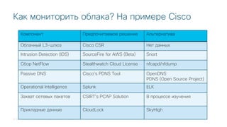 © 2018 Cisco and/or its affiliates. All rights reserved. Cisco Public
Как мониторить облака? На примере Cisco
Компонент Предпочитаемое решение Альтернатива
Облачный L3-шлюз Cisco CSR Нет данных
Intrusion Detection (IDS) SourceFire for AWS (Beta) Snort
Сбор NetFlow Stealthwatch Cloud License nfcapd/nfdump
Passive DNS Cisco’s PDNS Tool OpenDNS
PDNS (Open Source Project)
Operational Intelligence Splunk ELK
Захват сетевых пакетов CSIRT’s PCAP Solution В процессе изучения
Прикладные данные CloudLock SkyHigh
 