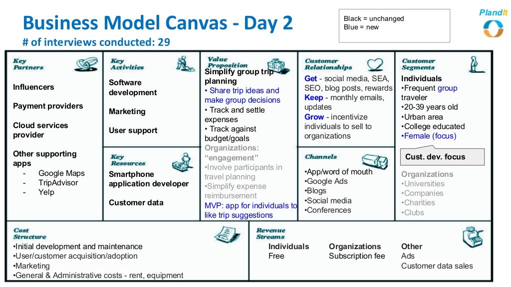 Business Model Canvas - Day