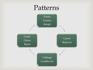 Patterns
Potato
Tomato
Brinjal
Carrot
Beetroot
Cabbage
Cauliflower
Garlic
Onion
Beans
 